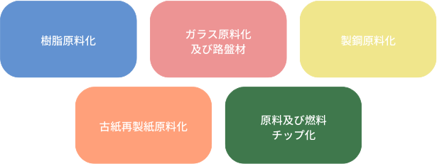 マテリアルリサイクル 樹脂原料化 ガラス原料化及び路盤材 製鋼原料化 古紙再製紙原料化 原料及び燃料チップ化