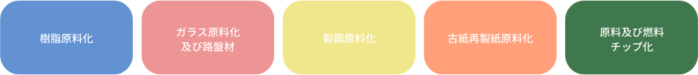 マテリアルリサイクル 樹脂原料化 ガラス原料化及び路盤材 製鋼原料化 古紙再製紙原料化 原料及び燃料チップ化